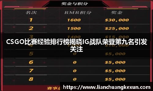 CSGO比赛经验排行榜揭晓IG战队荣登第九名引发关注